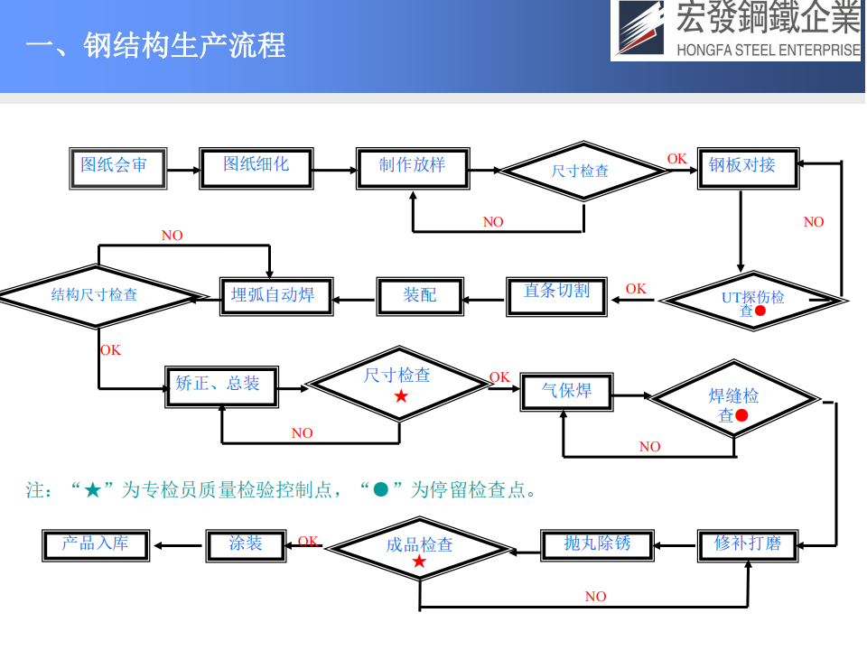 宏發鋼鐵工藝技術與質量保證_11.png